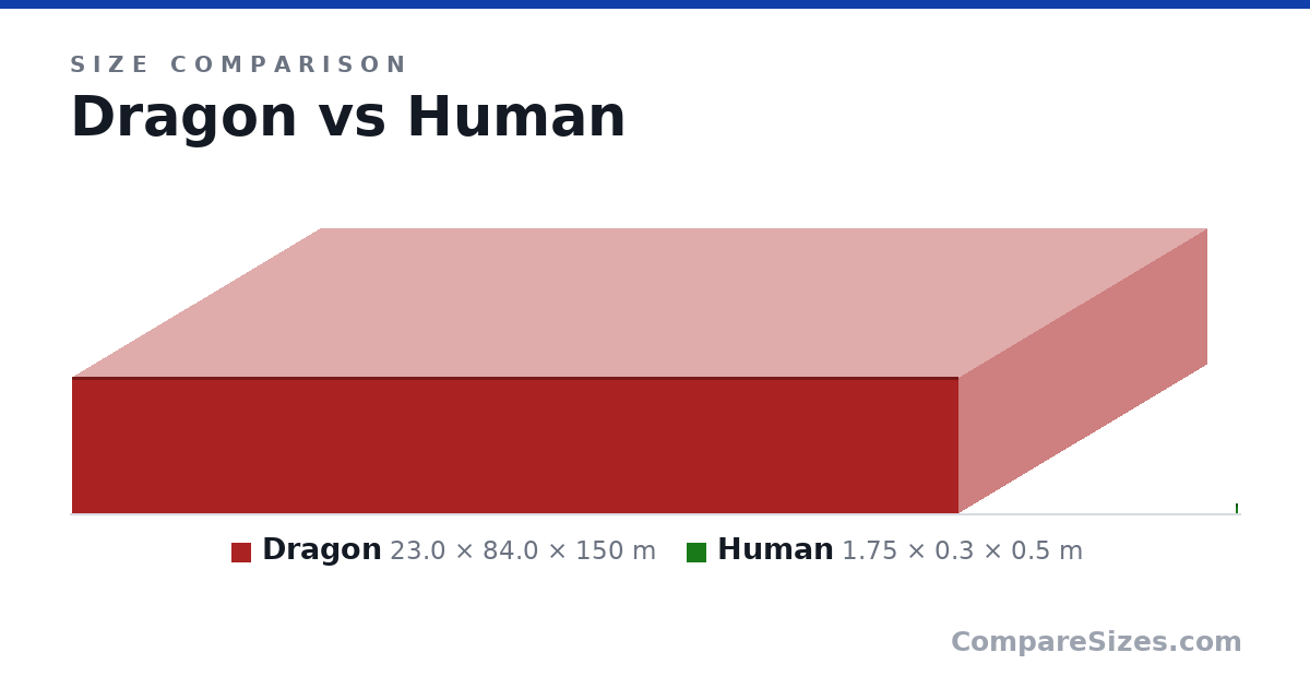 Size comparison of Dragon (23.0 × 84.0 × 150 m) and Human (1.75 × 0.3 × 0.5 m), drawn to scale