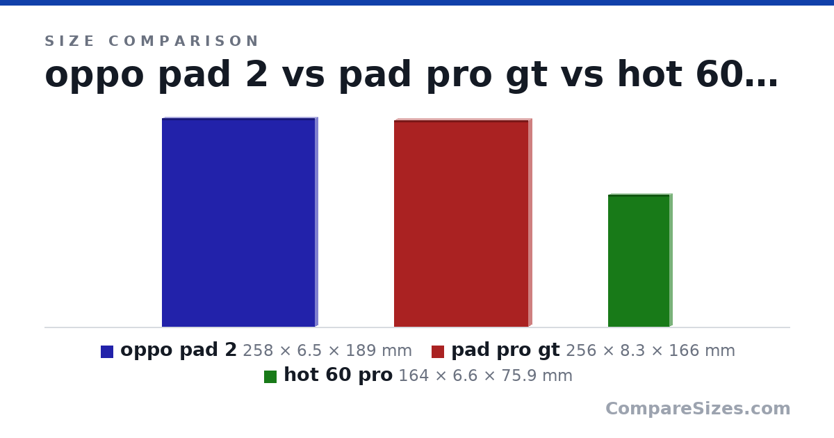 Size comparison of oppo pad 2 (258 × 6.5 × 189 mm), pad pro gt (256 × 8.3 × 166 mm) and hot 60 pro (164 × 6.6 × 75.9 mm), drawn to scale