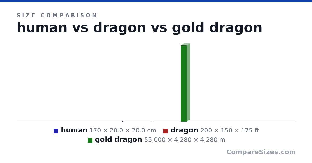 Size comparison of human (170 × 20.0 × 20.0 cm), dragon (200 × 150 × 175 ft) and gold dragon (55,000 × 4,280 × 4,280 m), drawn to scale