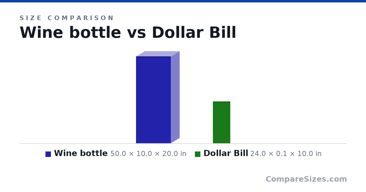 Size comparison of Wine bottle (50.0 × 10.0 × 20.0 in) and Dollar Bill (24.0 × 0.1 × 10.0 in), drawn to scale