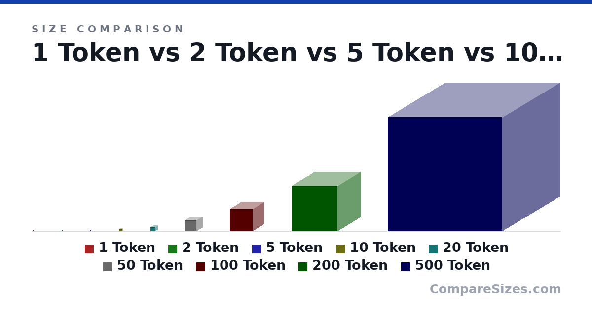 Size comparison of 1 Token (1 × 1 × 1 mm), 2 Token (2 × 2 × 2 mm), 5 Token (5 × 5 × 5 mm), 10 Token (1 × 1 × 1 cm), 20 Token (20.0 × 20.0 × 20.0 mm), 50 Token (50.0 × 50.0 × 50.0 mm), and 3 more, drawn to scale