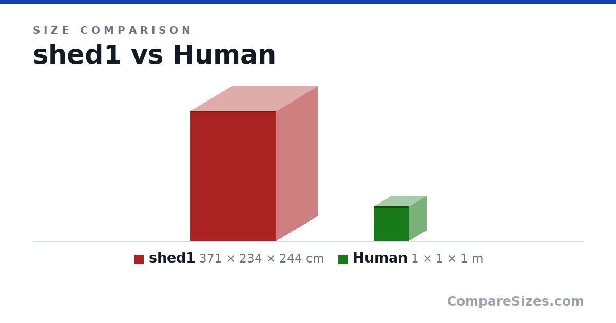Size comparison of shed1 (371 × 234 × 244 cm) and Human (1 × 1 × 1 m), drawn to scale