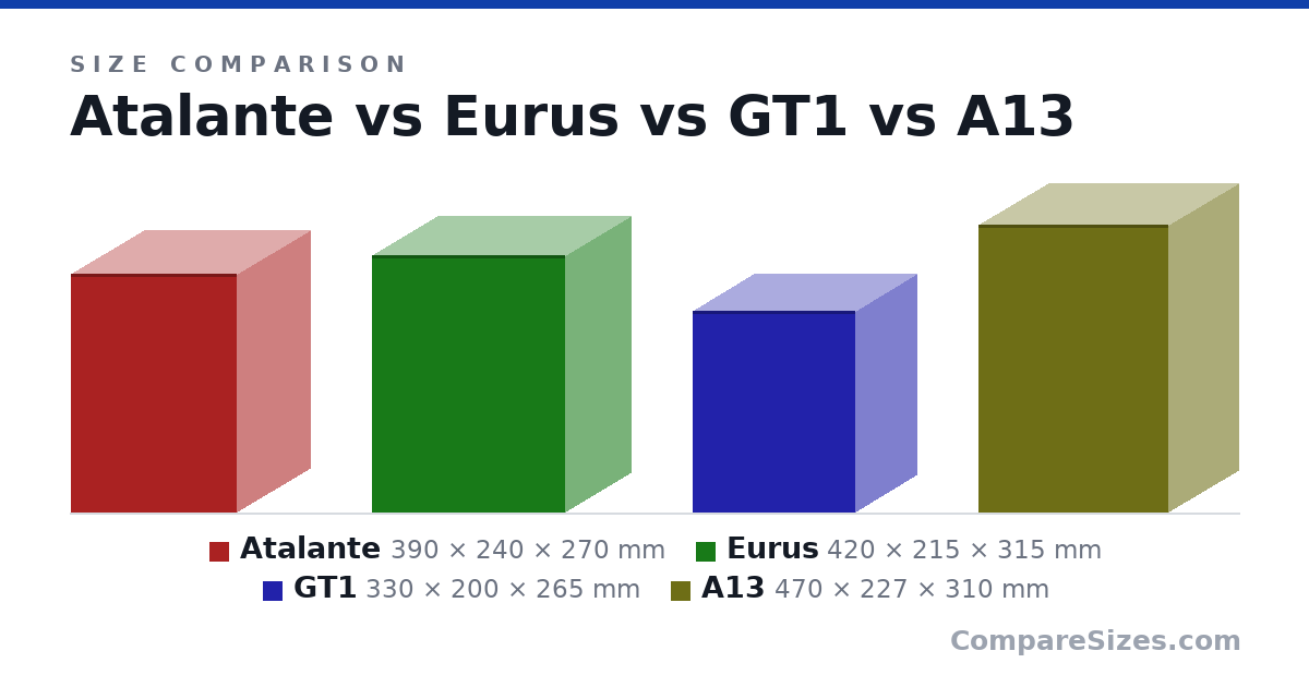 Size comparison of Atalante (390 × 240 × 270 mm), Eurus (420 × 215 × 315 mm), GT1 (330 × 200 × 265 mm) and A13 (470 × 227 × 310 mm), drawn to scale