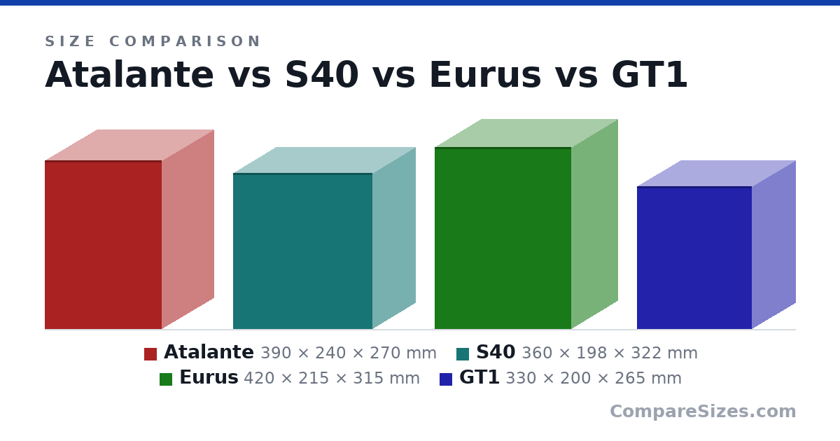 Size comparison of Atalante (390 × 240 × 270 mm), S40 (360 × 198 × 322 mm), Eurus (420 × 215 × 315 mm) and GT1 (330 × 200 × 265 mm), drawn to scale