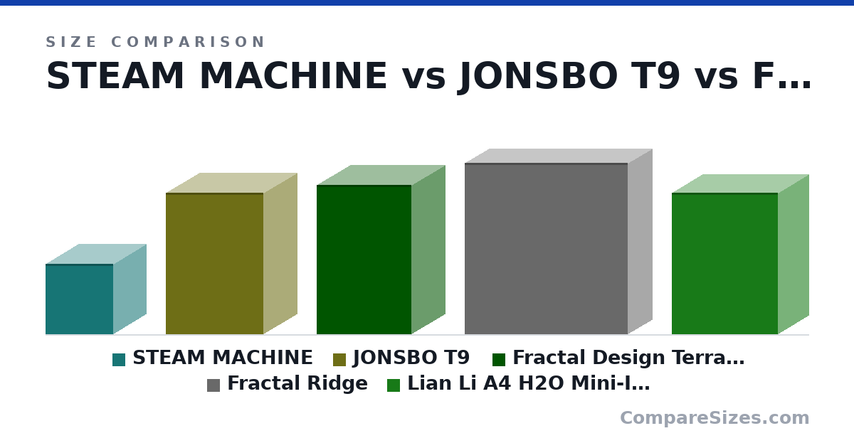 Size comparison of STEAM MACHINE (162 × 152 × 156 mm), JONSBO T9 (325 × 155 × 224 mm), Fractal Design Terra Mini-ITX (343 × 153 × 218 mm), Fractal Ridge (395 × 110 × 374 mm) and Lian Li A4 H2O Mini-ITX (326 × 140 × 244 mm), drawn to scale