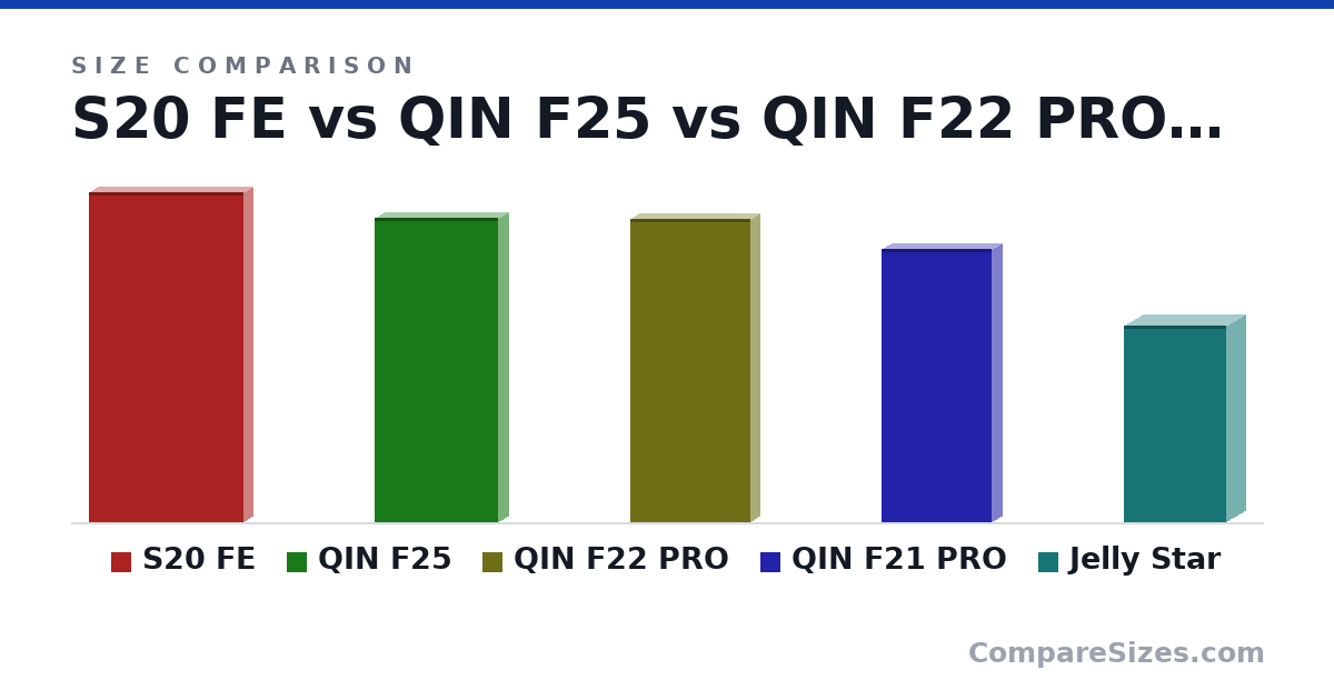 Size comparison of S20 FE (160 × 8.4 × 74.5 mm), QIN F25 (148 × 10.2 × 59.4 mm), QIN F22 PRO (147 × 9 × 58.0 mm), QIN F21 PRO (132 × 9.5 × 53.0 mm) and Jelly Star (95.1 × 18.7 × 49.6 mm), drawn to scale