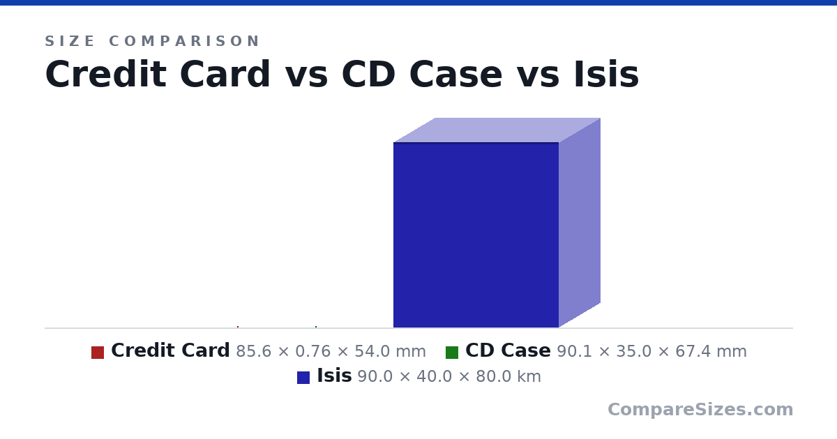 Size comparison of Credit Card (85.6 × 0.76 × 54.0 mm), CD Case (90.1 × 35.0 × 67.4 mm) and Isis (90.0 × 40.0 × 80.0 km), drawn to scale