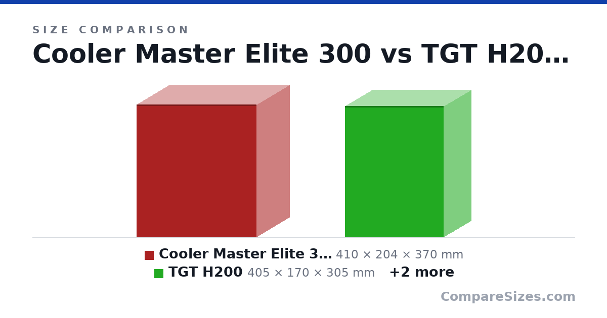 Size comparison of Cooler Master Elite 300 (410 × 204 × 370 mm), TGT H200 (405 × 170 × 305 mm), Office Deepcool CC310 (356 × 185 × 308 mm) and Office HAYOM GB1752 (345 × 165 × 270 mm), drawn to scale