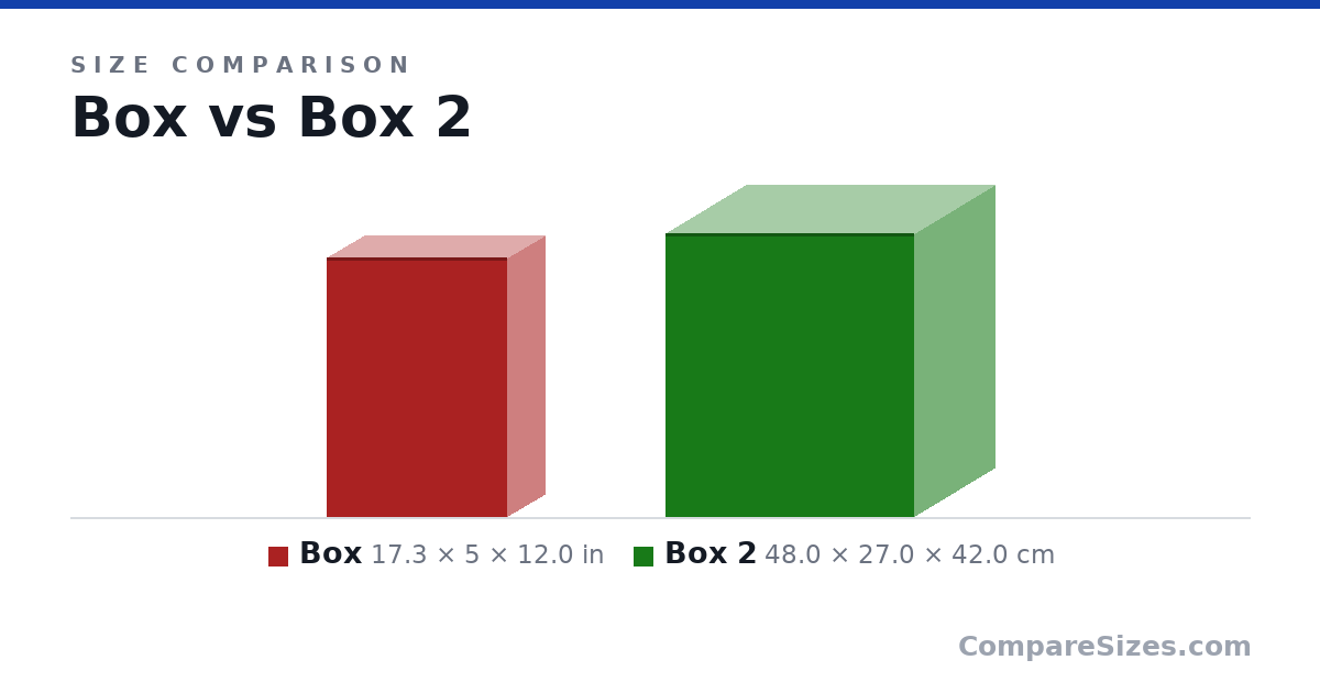 Size comparison of Box (17.3 × 5 × 12.0 in) and Box 2 (48.0 × 27.0 × 42.0 cm), drawn to scale