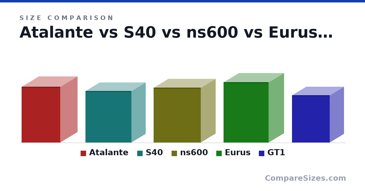 Size comparison of Atalante (390 × 240 × 270 mm), S40 (360 × 198 × 322 mm), ns600 (383 × 207 × 329 mm), Eurus (420 × 215 × 315 mm) and GT1 (330 × 200 × 265 mm), drawn to scale