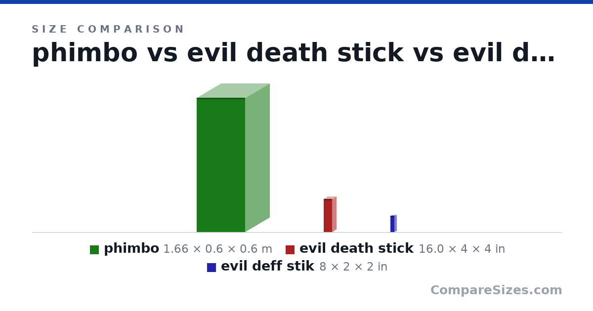 Size comparison of phimbo (1.66 × 0.6 × 0.6 m), evil death stick (16.0 × 4 × 4 in) and evil deff stik (8 × 2 × 2 in), drawn to scale