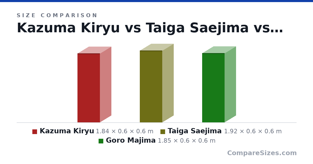 Size comparison of Kazuma Kiryu (1.84 × 0.6 × 0.6 m), Taiga Saejima (1.92 × 0.6 × 0.6 m) and Goro Majima (1.85 × 0.6 × 0.6 m), drawn to scale