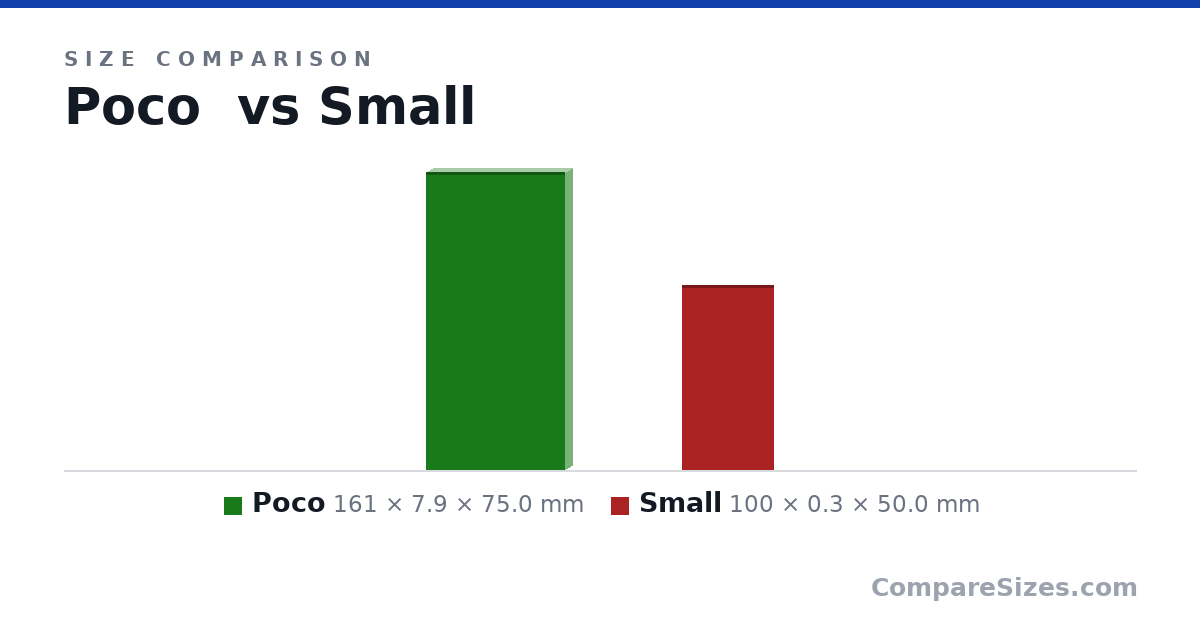 Size comparison of Poco (161 × 7.9 × 75.0 mm) and Small (100 × 0.3 × 50.0 mm), drawn to scale