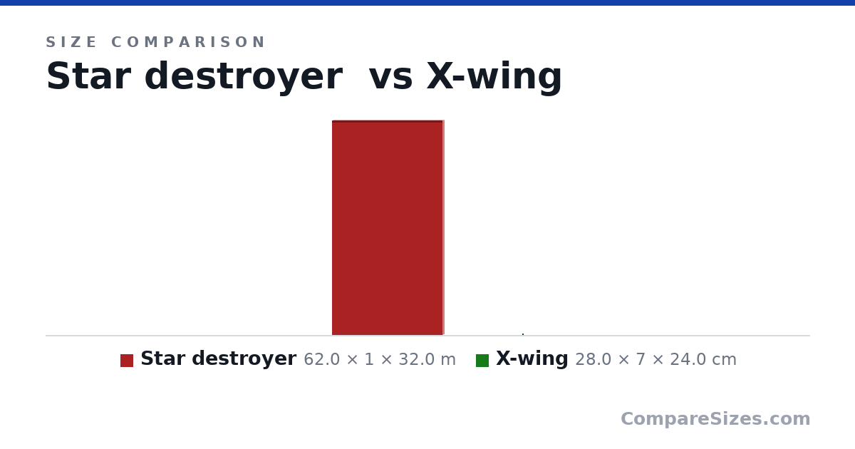 Size comparison of Star destroyer (62.0 × 1 × 32.0 m) and X-wing (28.0 × 7 × 24.0 cm), drawn to scale