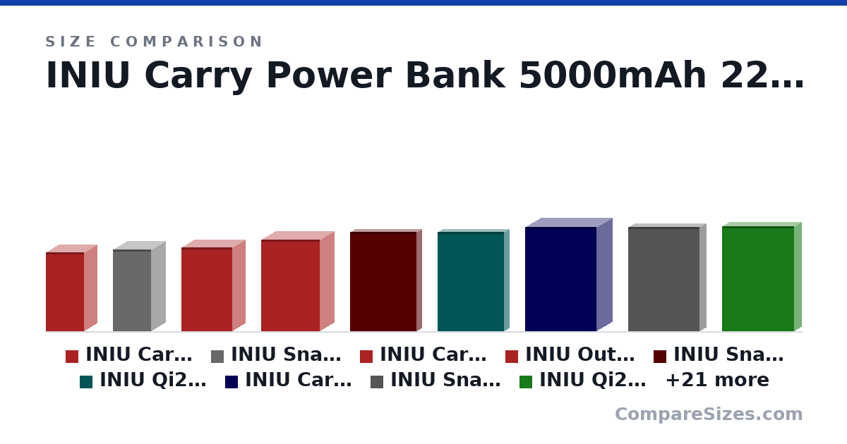 Size comparison of INIU Carry Power Bank 5000mAh 22.5W Model#P45-E1 (3.1 × 1 × 1.5 in), INIU SnapGo Magnetic Power Bank 5000mAh Model#P81-E1 (3.2 × 1.1 × 1.5 in), INIU Carry P50 Power Bank 45W Smallest 10,000mAh Model#P50-E1 (3.3 × 1 × 2 in), INIU Outdoor Rugged 10000 (3.6 × 1.1 × 2.3 in), INIU SnapGo Slim Magnetic Power Bank 5000mAh 15W Model#P71-E1 (3.9 × 0.4 × 2.6 in), INIU Qi2 Magnetic Power Bank, 5000mAh Portable Charger Model#P75-P1 (3.9 × 0.4 × 2.6 in), and 24 more, drawn to scale