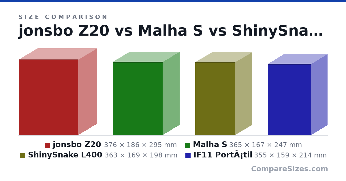 Size comparison of jonsbo Z20 (376 × 186 × 295 mm), Malha S (365 × 167 × 247 mm), ShinySnake L400 (363 × 169 × 198 mm) and IF11 PortÃ¡til (355 × 159 × 214 mm), drawn to scale