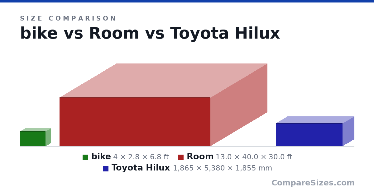 Size comparison of bike (4 × 2.8 × 6.8 ft), Room (13.0 × 40.0 × 30.0 ft) and Toyota Hilux (1,865 × 5,380 × 1,855 mm), drawn to scale
