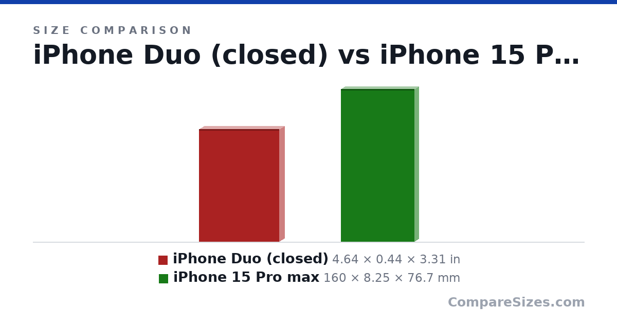 Size comparison of iPhone Duo (closed) (4.64 × 0.44 × 3.31 in) and iPhone 15 Pro max (160 × 8.25 × 76.7 mm), drawn to scale