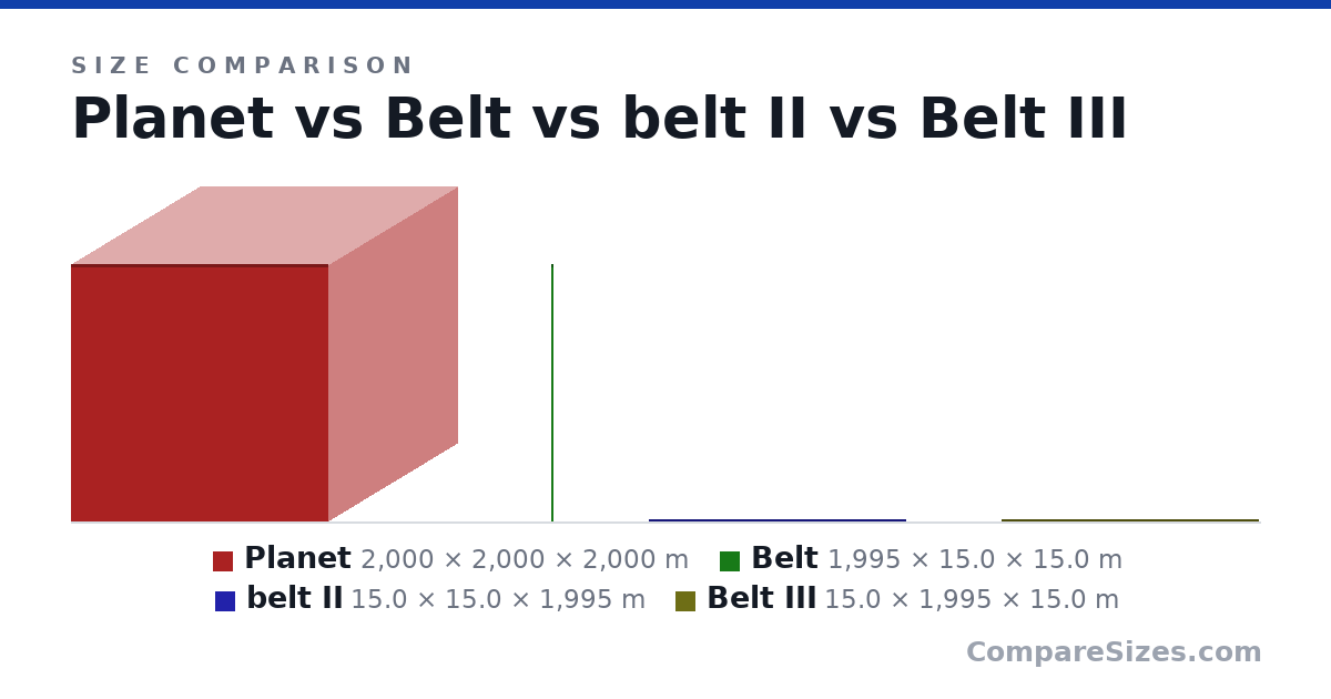 Size comparison of Planet (2,000 × 2,000 × 2,000 m), Belt (1,995 × 15.0 × 15.0 m), belt II (15.0 × 15.0 × 1,995 m) and Belt III (15.0 × 1,995 × 15.0 m), drawn to scale