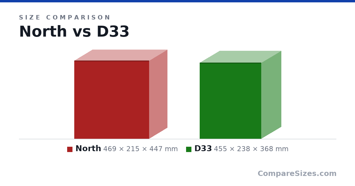 Size comparison of North (469 × 215 × 447 mm) and D33 (455 × 238 × 368 mm), drawn to scale
