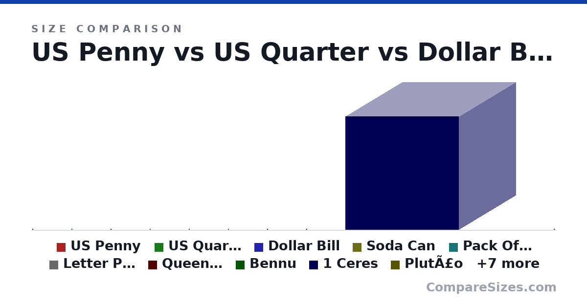 Size comparison of US Penny (19.1 × 1.75 × 19.1 mm), US Quarter (24.3 × 1.52 × 24.3 mm), Dollar Bill (156 × 0.11 × 66.3 mm), Soda Can (123 × 66.0 × 66.0 mm), Pack Of Playing Cards (88.9 × 12.7 × 63.5 mm), Letter Paper (279 × 0.05 × 216 mm), and 11 more, drawn to scale