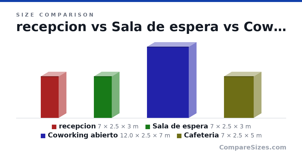 Size comparison of recepcion (7 × 2.5 × 3 m), Sala de espera (7 × 2.5 × 3 m), Coworking abierto (12.0 × 2.5 × 7 m) and Cafeteria (7 × 2.5 × 5 m), drawn to scale