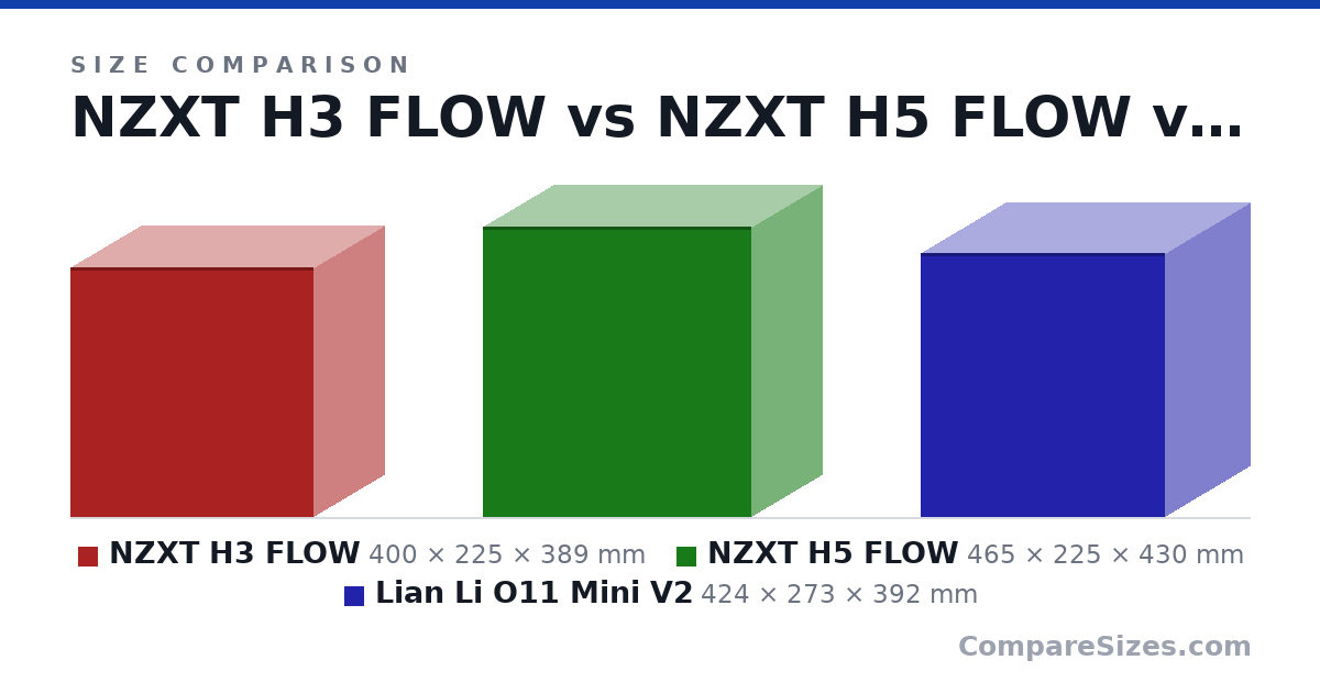 Size comparison of NZXT H3 FLOW (400 × 225 × 389 mm), NZXT H5 FLOW (465 × 225 × 430 mm) and Lian Li O11 Mini V2 (424 × 273 × 392 mm), drawn to scale
