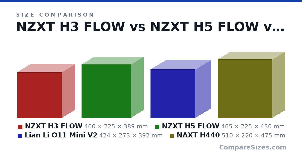 Size comparison of NZXT H3 FLOW (400 × 225 × 389 mm), NZXT H5 FLOW (465 × 225 × 430 mm), Lian Li O11 Mini V2 (424 × 273 × 392 mm) and NAXT H440 (510 × 220 × 475 mm), drawn to scale
