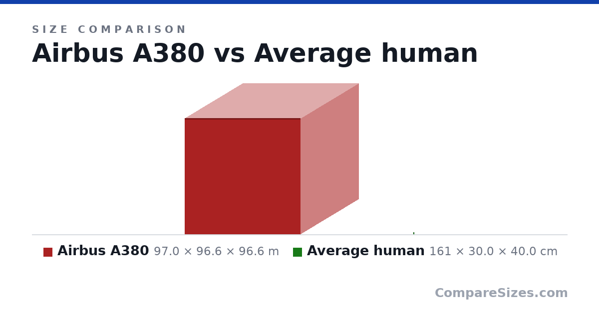 Size comparison of Airbus A380 (97.0 × 96.6 × 96.6 m) and Average human (161 × 30.0 × 40.0 cm), drawn to scale