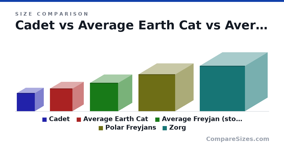 Size comparison of Cadet (0.8 × 0.8 × 0.8 in), Average Earth Cat (1 × 1 × 1 in), Average Freyjan (story) (1.25 × 1.25 × 1.25 in), Polar Freyjans (1.63 × 1.63 × 1.63 in) and Zorg (2 × 2 × 2 in), drawn to scale