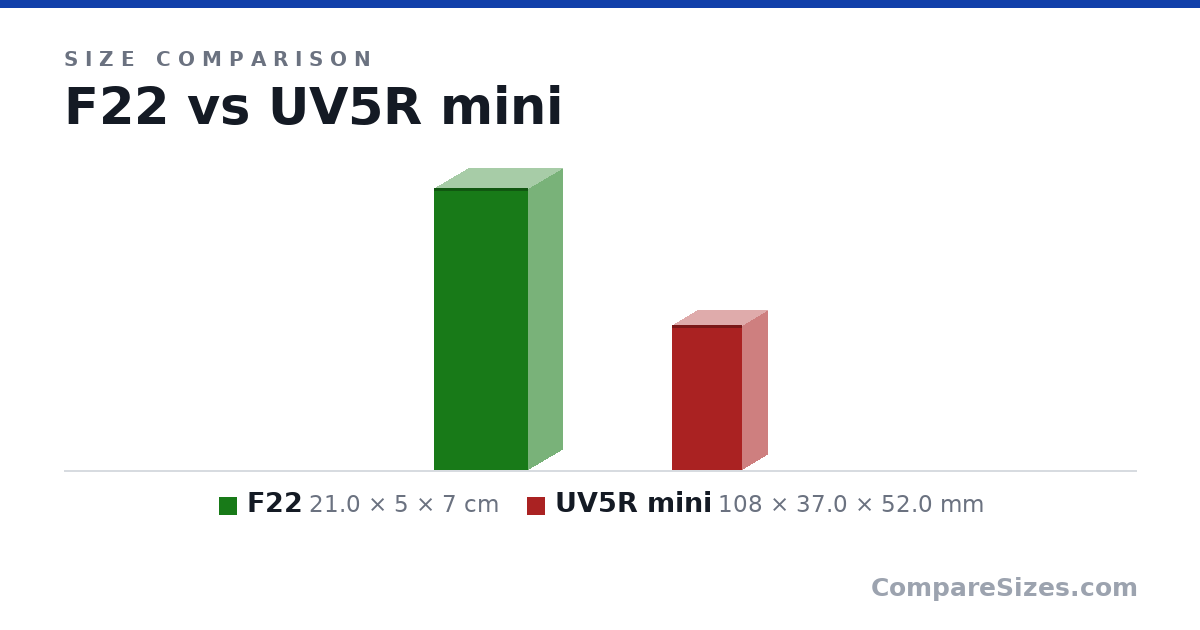 Size comparison of F22 (21.0 × 5 × 7 cm) and UV5R mini (108 × 37.0 × 52.0 mm), drawn to scale