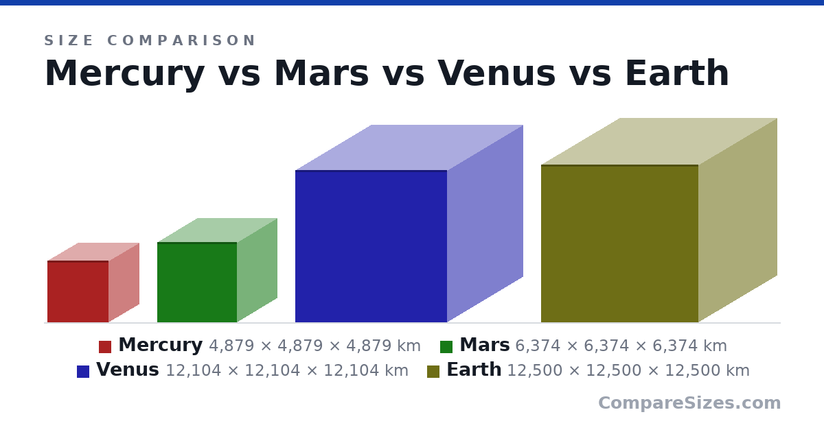 Size comparison of Mercury (4,879 × 4,879 × 4,879 km), Mars (6,374 × 6,374 × 6,374 km), Venus (12,104 × 12,104 × 12,104 km) and Earth (12,500 × 12,500 × 12,500 km), drawn to scale