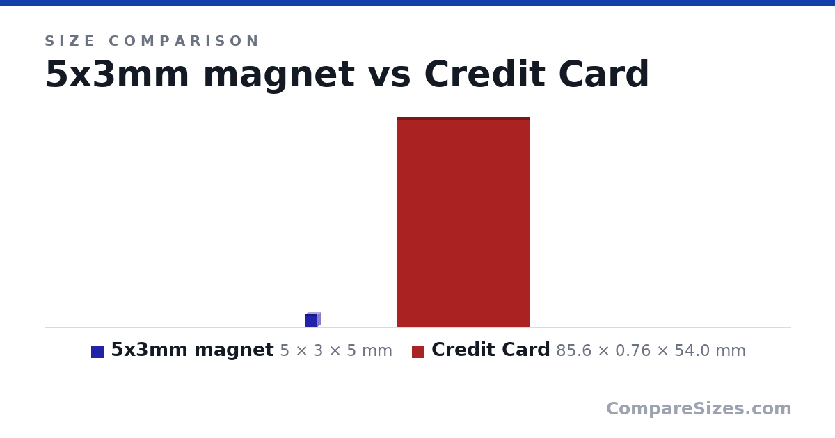 Size comparison of 5x3mm magnet (5 × 3 × 5 mm) and Credit Card (85.6 × 0.76 × 54.0 mm), drawn to scale