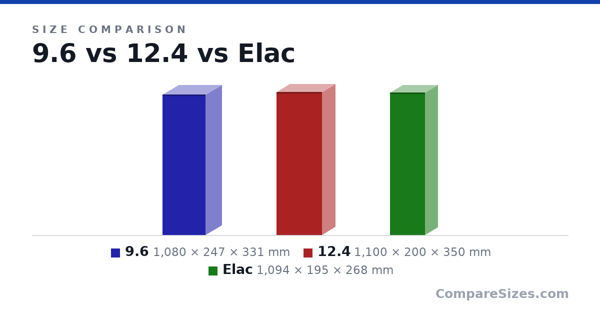 Size comparison of 9.6 (1,080 × 247 × 331 mm), 12.4 (1,100 × 200 × 350 mm) and Elac (1,094 × 195 × 268 mm), drawn to scale