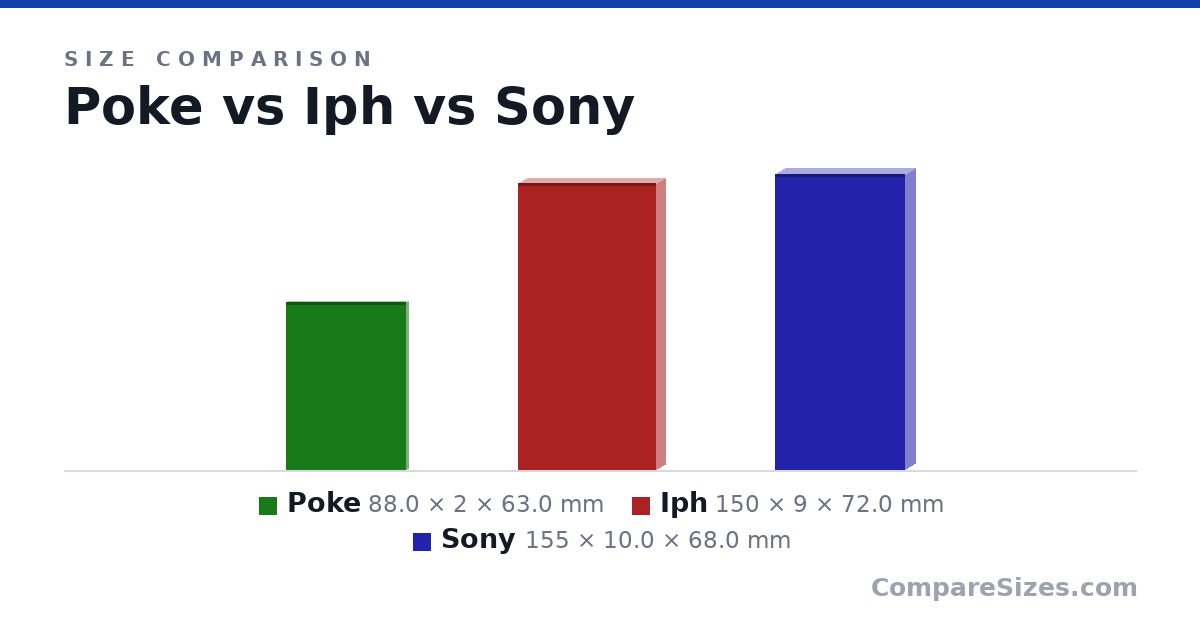 Size comparison of Poke (88.0 × 2 × 63.0 mm), Iph (150 × 9 × 72.0 mm) and Sony (155 × 10.0 × 68.0 mm), drawn to scale