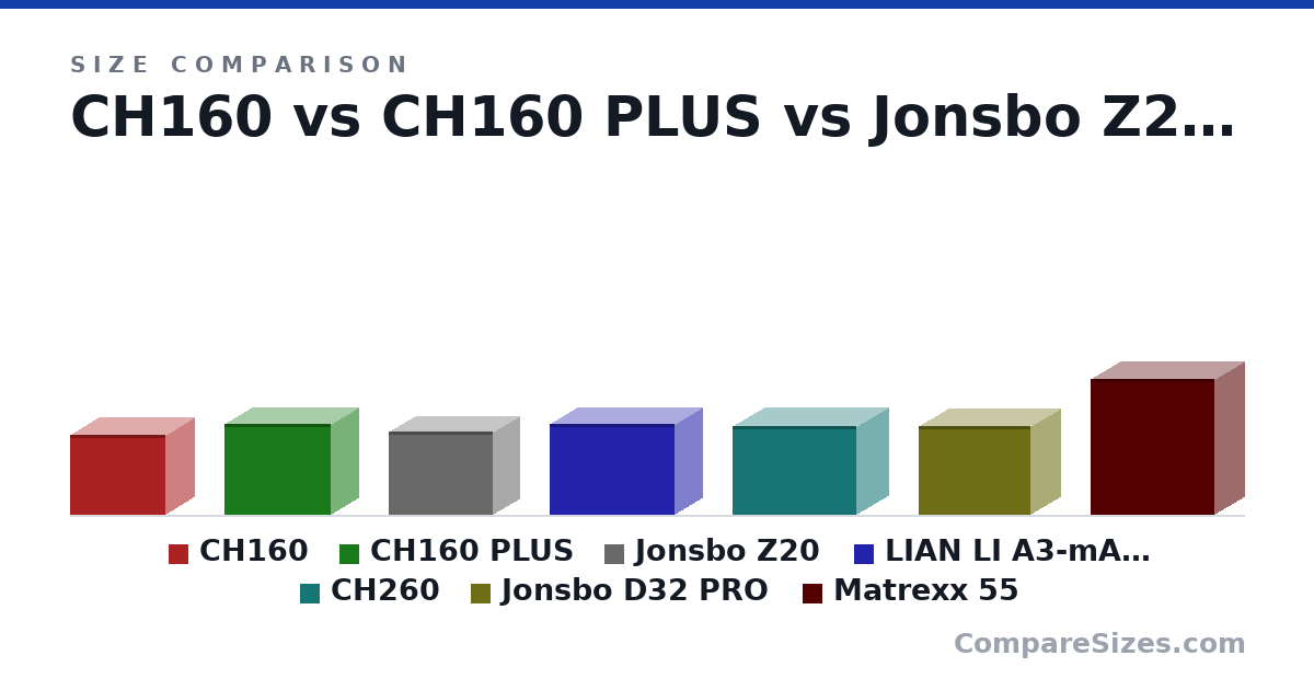 Size comparison of CH160 (283 × 200 × 336 mm), CH160 PLUS (324 × 195 × 375 mm), Jonsbo Z20 (295 × 186 × 370 mm), LIAN LI A3-mATX (322 × 194 × 443 mm), CH260 (313 × 225 × 438 mm), Jonsbo D32 PRO (314 × 207 × 396 mm), and 1 more, drawn to scale