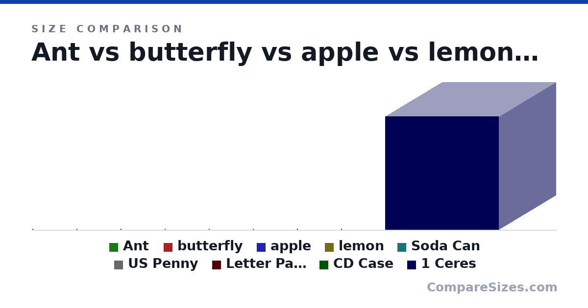 Size comparison of Ant (7 × 7 × 7 mm), butterfly (7 × 0.03 × 6 cm), apple (40.0 × 11.0 × 34.0 mm), lemon (7.8 × 1 × 1 in), Soda Can (123 × 66.0 × 66.0 mm), US Penny (19.1 × 1.75 × 19.1 mm), and 3 more, drawn to scale