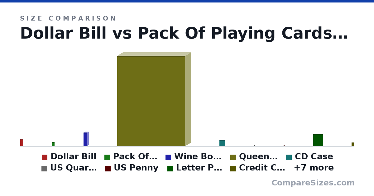 Size comparison of Dollar Bill (156 × 0.11 × 66.3 mm), Pack Of Playing Cards (88.9 × 12.7 × 63.5 mm), Wine Bottle (307 × 76.7 × 76.7 mm), Queen Mattress (2,032 × 254 × 1,524 mm), CD Case (142 × 9.91 × 125 mm), US Quarter (24.3 × 1.52 × 24.3 mm), and 10 more, drawn to scale