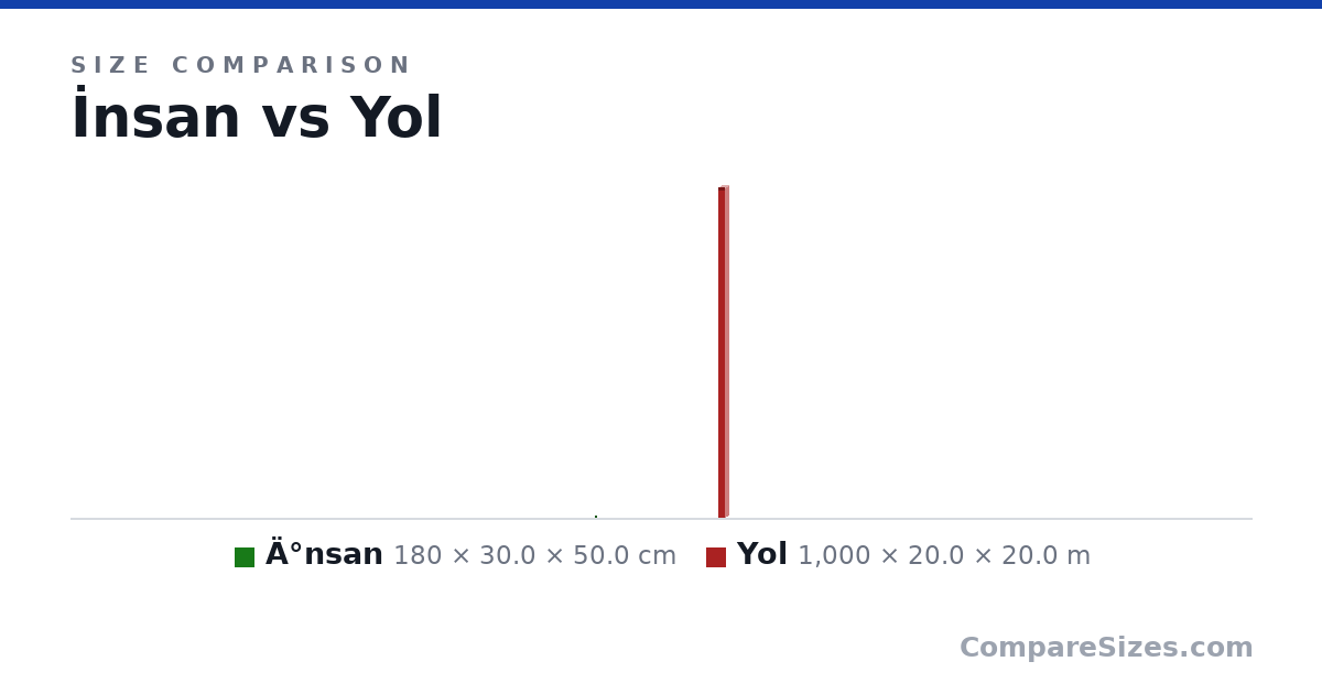 Size comparison of Ä°nsan (180 × 30.0 × 50.0 cm) and Yol (1,000 × 20.0 × 20.0 m), drawn to scale