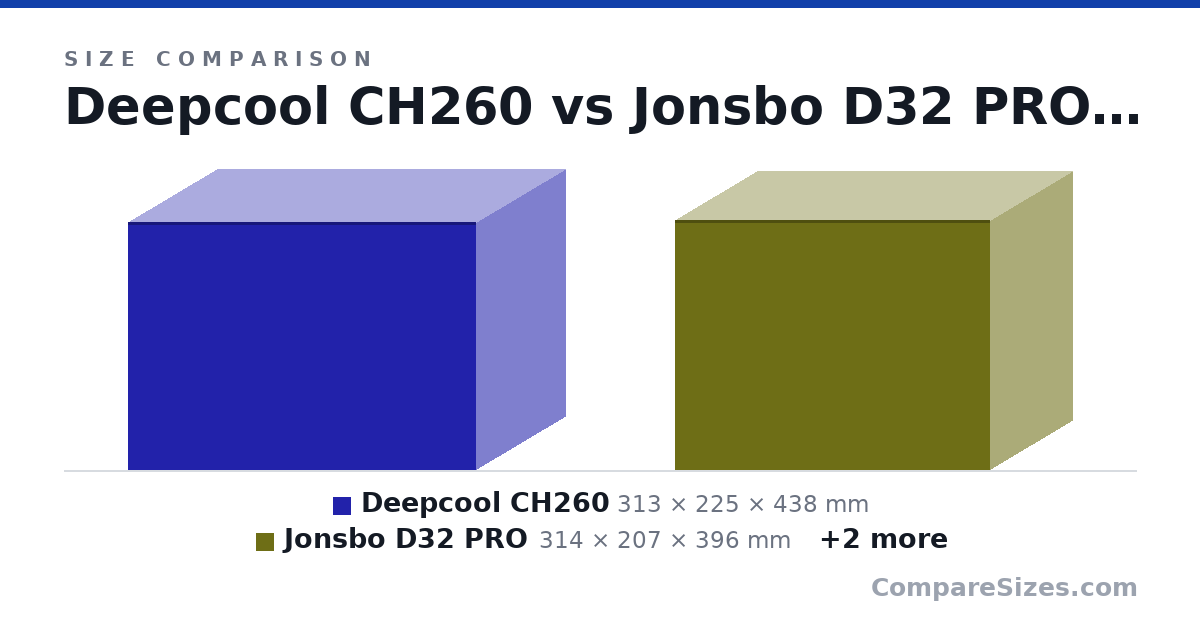 Size comparison of Deepcool CH260 (313 × 225 × 438 mm), Jonsbo D32 PRO (314 × 207 × 396 mm), Mine (298 × 95.0 × 225 mm) and CH160 (336 × 200 × 283 mm), drawn to scale