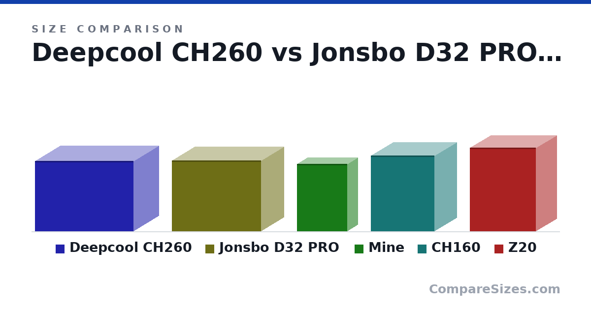 Size comparison of Deepcool CH260 (313 × 225 × 438 mm), Jonsbo D32 PRO (314 × 207 × 396 mm), Mine (298 × 95.0 × 225 mm), CH160 (336 × 200 × 283 mm) and Z20 (370 × 186 × 295 mm), drawn to scale