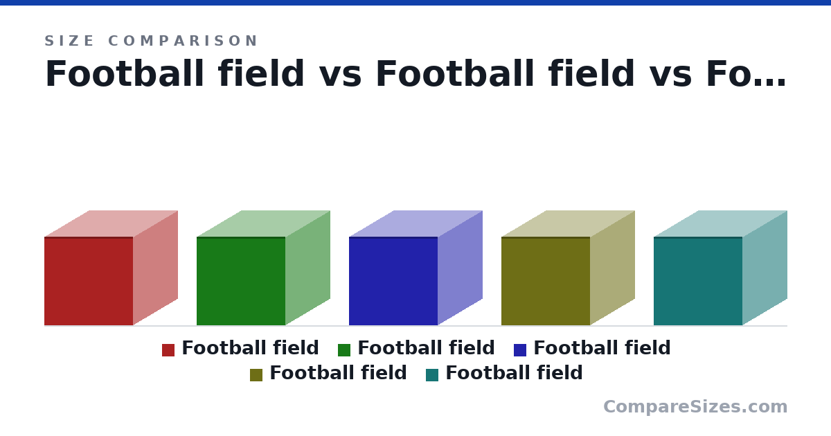 Size comparison of Football field (120 × 120 × 120 m), Football field (120 × 120 × 120 m), Football field (120 × 120 × 120 m), Football field (120 × 120 × 120 m) and Football field (120 × 120 × 120 m), drawn to scale