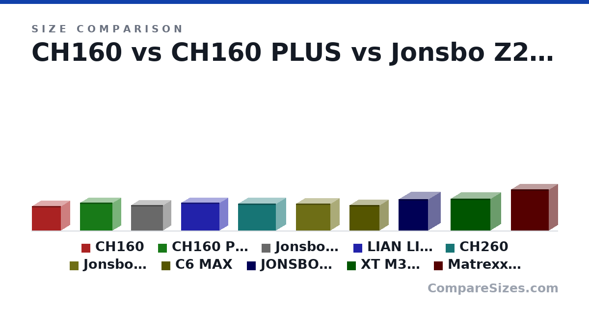 Size comparison of CH160 (283 × 200 × 336 mm), CH160 PLUS (324 × 195 × 375 mm), Jonsbo Z20 (295 × 186 × 370 mm), LIAN LI A3-mATX (322 × 194 × 443 mm), CH260 (313 × 225 × 438 mm), Jonsbo D32 PRO (314 × 207 × 396 mm), and 4 more, drawn to scale