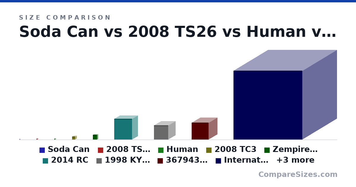 Size comparison of Soda Can (123 × 66.0 × 66.0 mm), 2008 TS26 (1 × 1 × 1 m), Human (1 × 1 × 1 m), 2008 TC3 (3 × 3 × 3 m), Zempire Pronto 10 (204 × 85.8 × 175 in), 2014 RC (22.0 × 12.0 × 18.9 m), and 6 more, drawn to scale