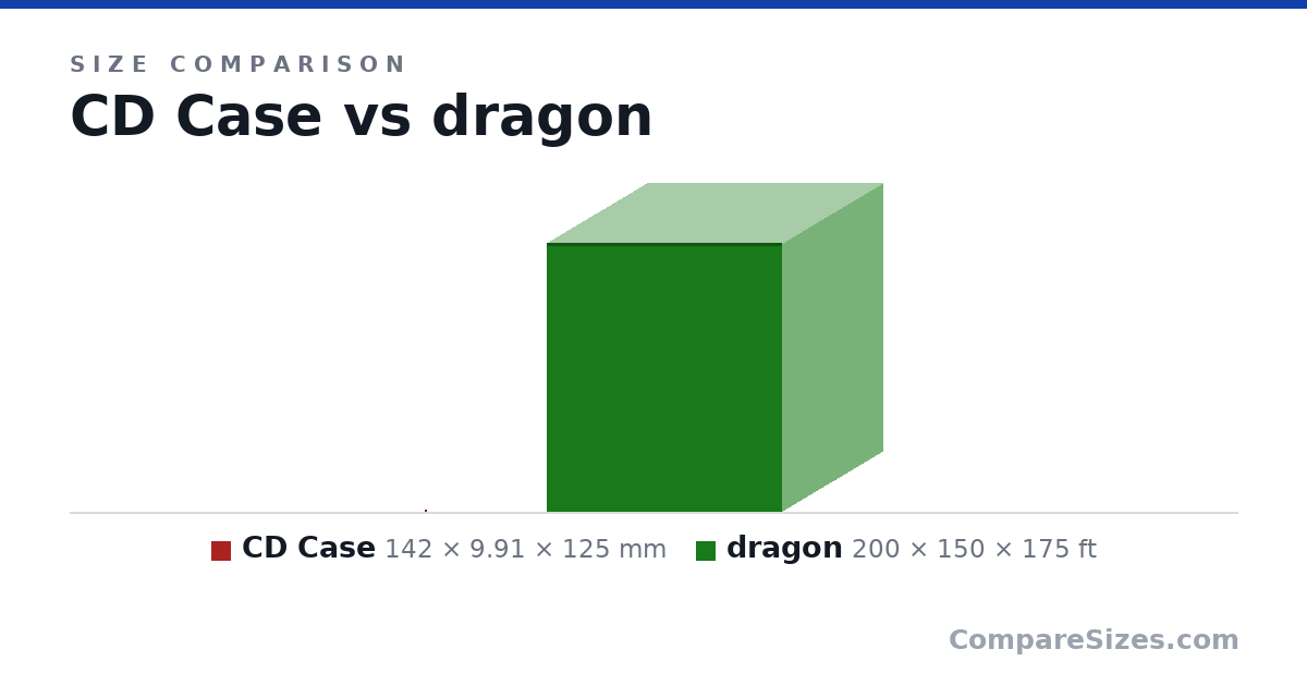 Size comparison of CD Case (142 × 9.91 × 125 mm) and dragon (200 × 150 × 175 ft), drawn to scale