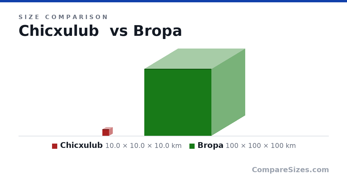 Size comparison of Chicxulub (10.0 × 10.0 × 10.0 km) and Bropa (100 × 100 × 100 km), drawn to scale