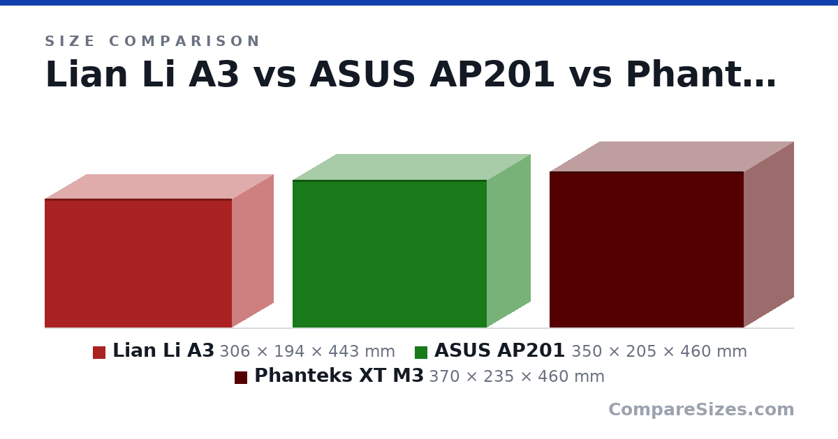 Size comparison of Lian Li A3 (306 × 194 × 443 mm), ASUS AP201 (350 × 205 × 460 mm) and Phanteks XT M3 (370 × 235 × 460 mm), drawn to scale