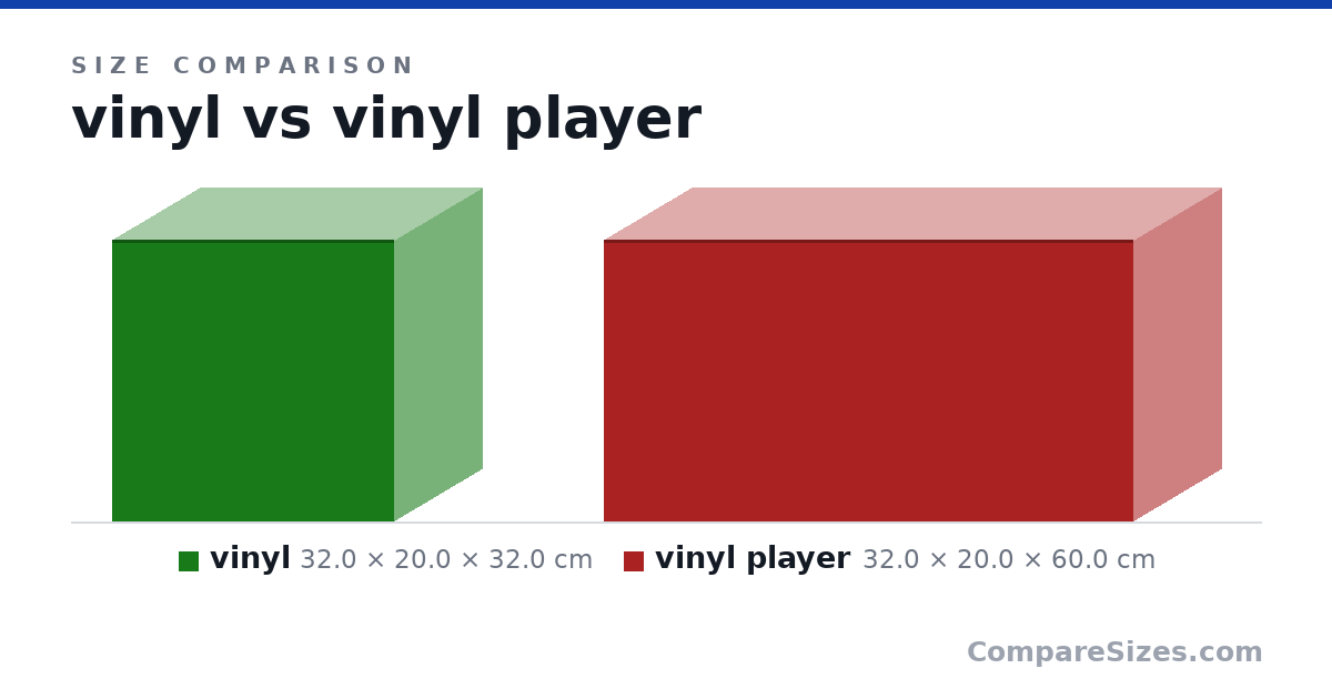 Size comparison of vinyl (32.0 × 20.0 × 32.0 cm) and vinyl player (32.0 × 20.0 × 60.0 cm), drawn to scale