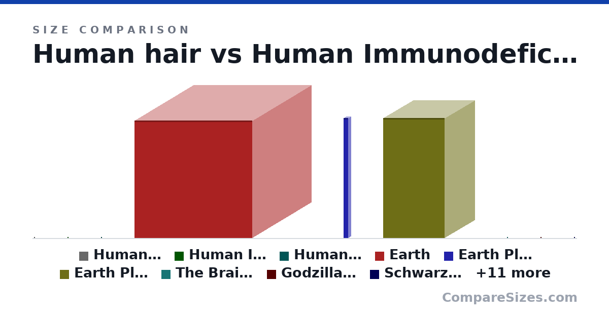 Size comparison of Human hair (125 × 125 × 125 um), Human Immunodeficiency Viruses (130 × 130 × 130 nm), Human egg (100 × 100 × 100 um), Earth (12,500 × 12,500 × 12,500 km), Earth Planetary Machine 1st Model (12,742 × 486 × 502 km), Earth Planetary Machine 4th Model (12,738 × 6,374 × 6,534 km), and 14 more, drawn to scale