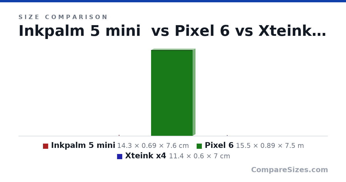 Size comparison of Inkpalm 5 mini (14.3 × 0.69 × 7.6 cm), Pixel 6 (15.5 × 0.89 × 7.5 m) and Xteink x4 (11.4 × 0.6 × 7 cm), drawn to scale